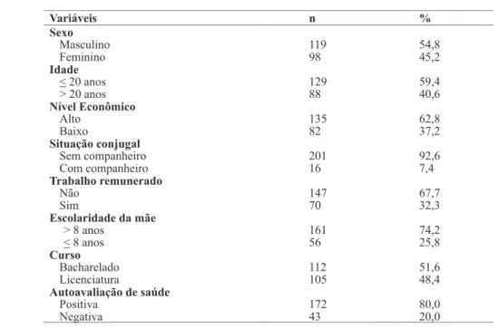 tabela 1 distribuição da amostra em relação às características demográficas, socioeconômicas e autoavaliação  de saúde