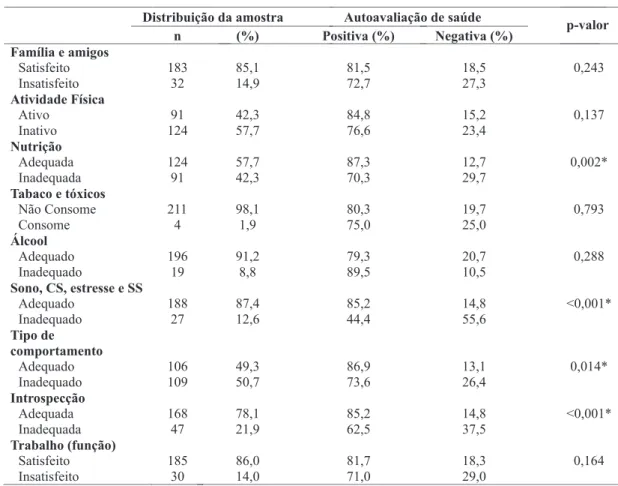 tabela 2 distribuição da amostra em relação às características de estilo de vida e autoavaliação de saúde, são  Cristovão, sergipe, Brasil.