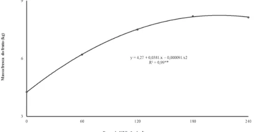 Figura 3.  Massa Fresca dos frutos de melancia cv. “Crimson Select Plus”, submetida a diferentes doses de  potássio