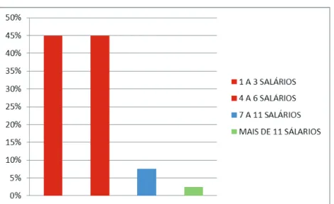 Figura 3. Renda mensal média dos consumidores das feiras livres nos municípios de Arcos e Formiga (MG).