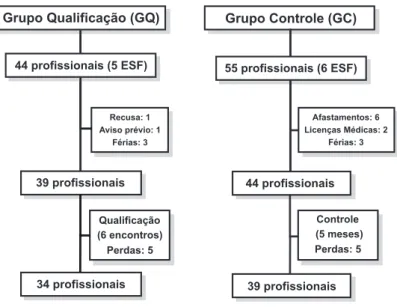Tabela 1 Caracterização dos grupos Qualificação (GQ) e Controle (GC) no início do estudo segundo variáveis  sócio-econômicas, antropométricas e de estilo de vida