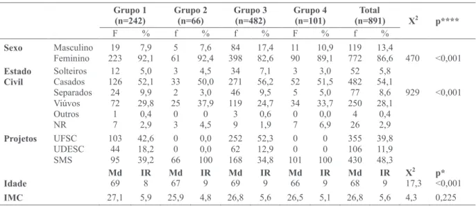 tabela 2 caracterização dos participantes do estudo, de acordo com a prática de exercício físico e a presença  de doenças osteoarticulares, Florianópolis, 2008 e 2009.