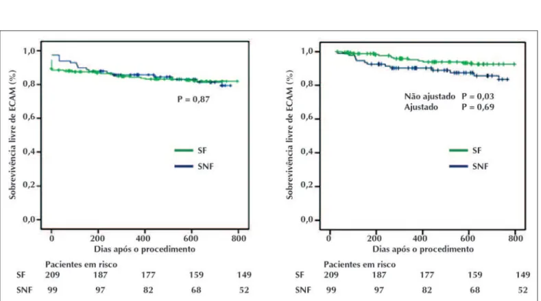 Figura 1 - Painel à esquerda: curvas de sobrevida de Kaplan-Meier para ausência de eventos cardíacos adversos maiores