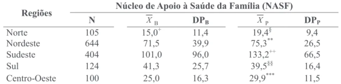 Tabela 1 Média bruta e ponderada de Núcleos de Apoio à Saúde da Família entre os estados das regiões do  Brasil, Janeiro de 2011.