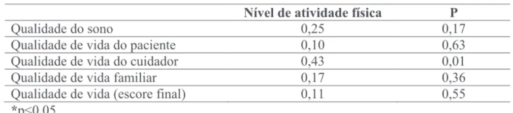 Tabela 4 Coeficientes de correlação de Spearman entre nível de atividade física, sono e qualidade de vida  (paciente; cuidador; familiar e escore final) (n=30).