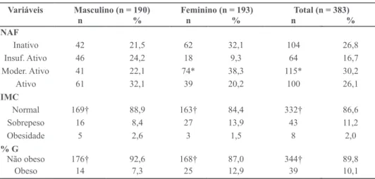 Tabela 1 Média e desvio padrão da idade e dos dados antropométricos de adolescentes escolares de  Teresina-PI.
