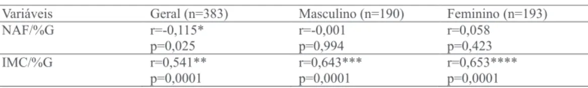 Tabela 3 Correlação entre as variáveis: nível de atividade física (NAF), percentual de gordura (%G) e índice de  massa corporal (IMC) de adolescentes escolares de Teresina-PI.