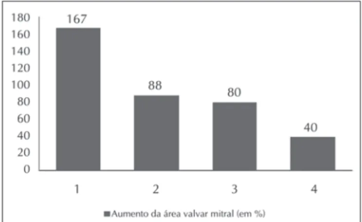 Figura 2 - Tempo livre de reestenose mitral após cada valvoplastia mitral percutânea realizada.