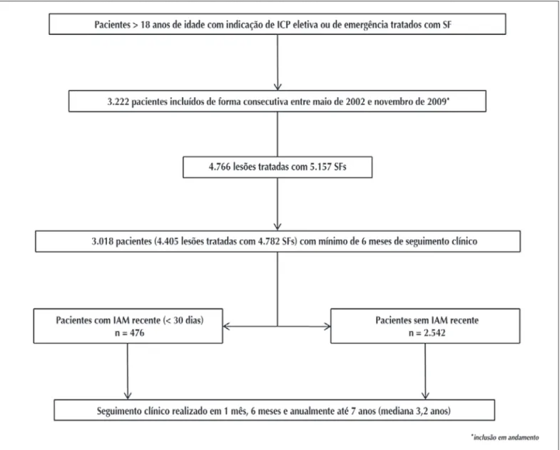 Figura 1 - Fluxograma de inclusão de pacientes do Registro DESIRE. IAM = infarto agudo do miocárdio; ICP = intervenção coronária percutânea;