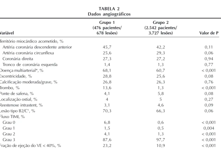 TABELA 2 Dados angiográficos