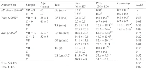 Table 2 Intra-group effect size (motor skills observed with the kinematic analysis) of the studies selected