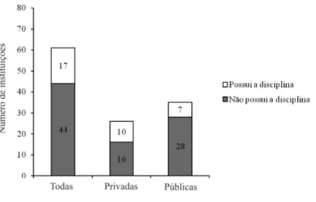 Figura 1 Distribuição das instituições participantes quanto à presença de disciplinas envolvendo o conteúdo  Saúde Pública/Coletiva nos cursos de graduação em Educação Física.