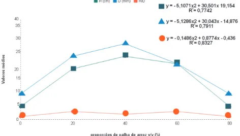 Figura 2. Regressão linear polinomial dos parâmetros morfológicos das mudas de Enterolobium contortisiliquum,  em função das doses de palha de arroz, seis meses após plantio.