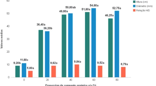 Figura 5. Altura (H), diâmetro (D) e relação H/D das mudas de Enterolobium contortisiliquum em diferentes  proporções de composto orgânico de lixo urbano em uma área em processo de desertificação no município de  Gilbués (PI)