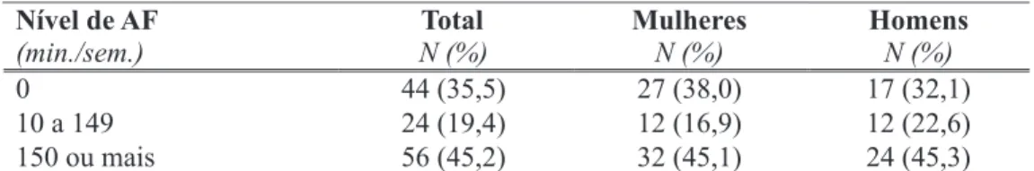 Tabela 2 Participação dos idosos longevos (n = 80) nos domínios de AF avaliados pelo Questionário  Internacional de Atividades Físicas - IPAQ (Antônio Carlos – SC, 2009).