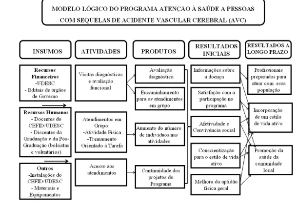 Figura 1 Modelo lógico de funcionamento do programa.