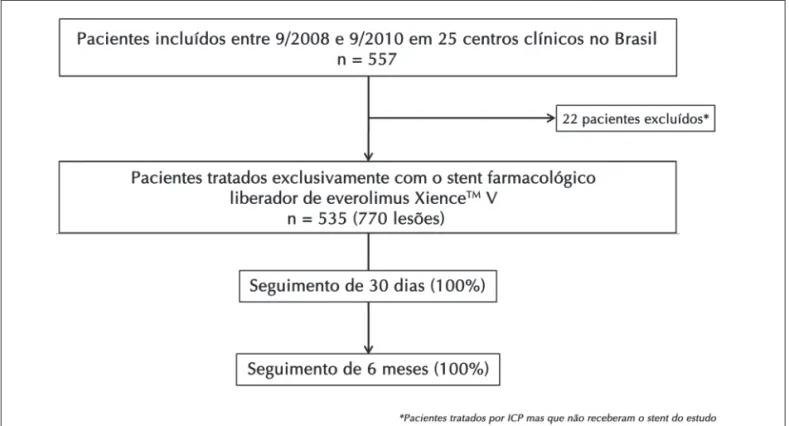 Figura 1 - Fluxograma do Registro BRAVO. ICP = intervenção coronária percutânea.
