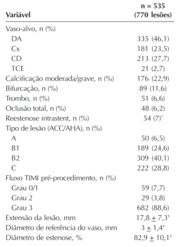 TABELA 2 Características angiográficas n = 535 Variável (770 lesões) Vaso-alvo, n (%) DA 335 (46,1) Cx 181 (23,5) CD 213 (27,7) TCE 21 (2,7) Calcificação moderada/grave, n (%) 176 (22,9) Bifurcação, n (%) 89 (11,6) Trombo, n (%) 51 (6,6) Oclusão total, n (