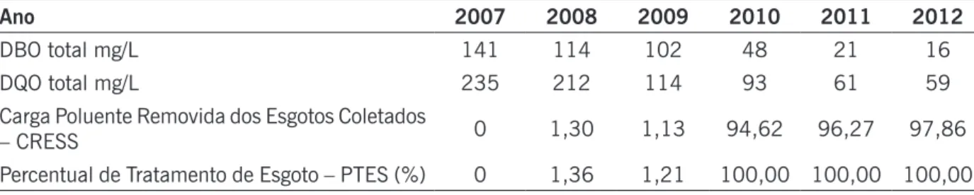 Tabela 1. Resultados médios dos parâmetros DBO, DQO, CRESS E PTES do Córrego Vieira após Cedro no  período de 2007 a 2012 