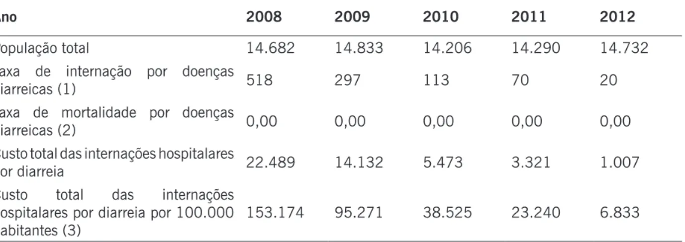 Tabela 3 – População total, taxas de internação e de mortalidade por doenças diarreicas e custo total das  internações hospitalares por diarreia em Capitão Enéas – MG, no período de 2008 a 2012 