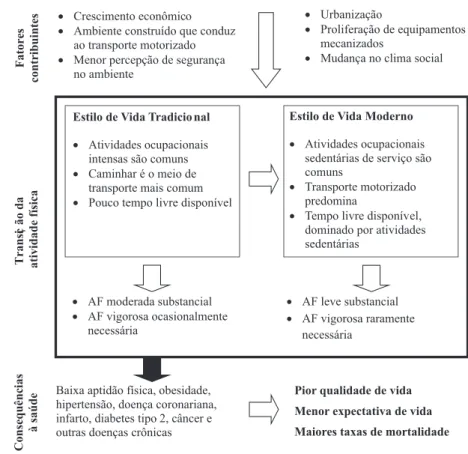 Figura 1 Modelo teórico de transição da atividade física (Adaptado de Katzmarzyk e Mason) 7