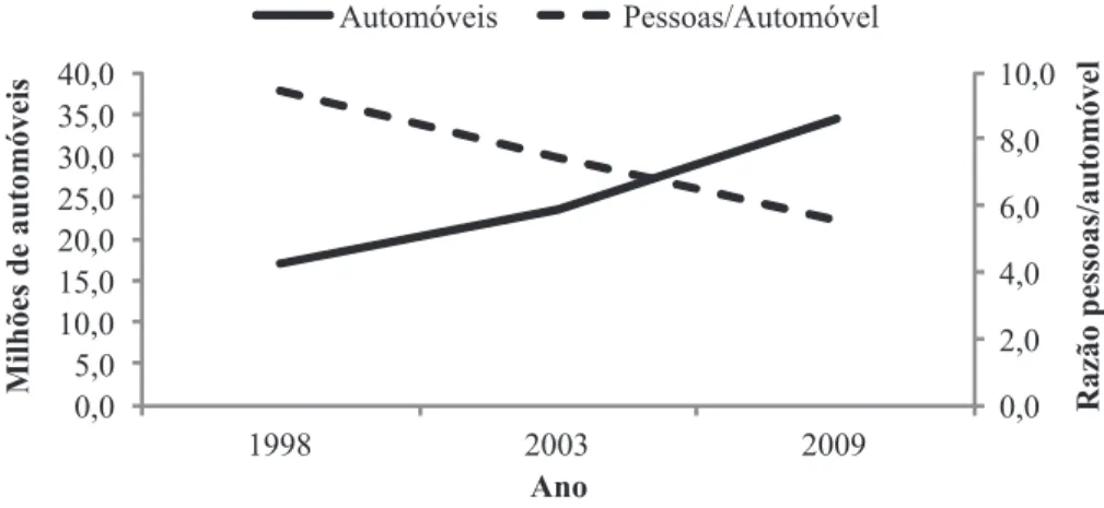 Figura 3 Frota de automóveis e razão de pessoas por automóvel no Brasil entre 1998 e 2009