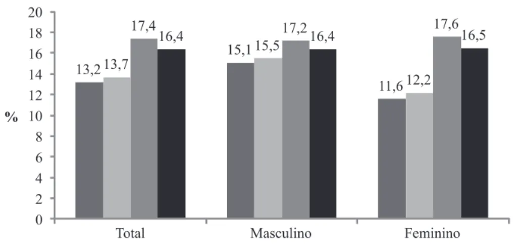 Figura 5 Evolução da frequência de indivíduos fisicamente inativos no lazer, no trabalho, deslocamento e na  limpeza doméstica no Brasil entre 2006 e 2009 10,19,23,24