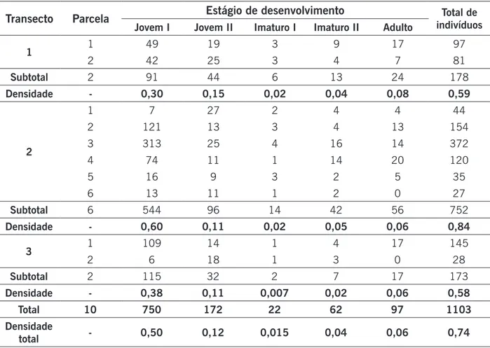 Tabela 1. Número de indivíduos de E. edulis nos estágios de desenvolvimento por parcela (m 2 ) e por transecto; 