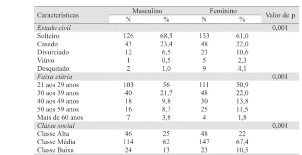 Tabela 1 Caracterização dos sujeitos quanto estado civil, faixa etária e situação sócio-econômica em função do  sexo