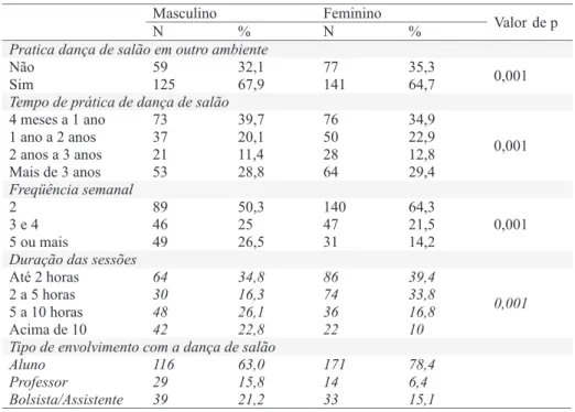 Tabela 4 Domínios da qualidade de vida relacionados a faixa etária Tabela 2Caracterização da prática de Dança de Salão