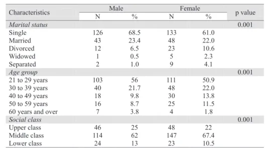 Table 1 Characterization of the subjects according to marital status, age group and socioeconomic status, in  relation to sex