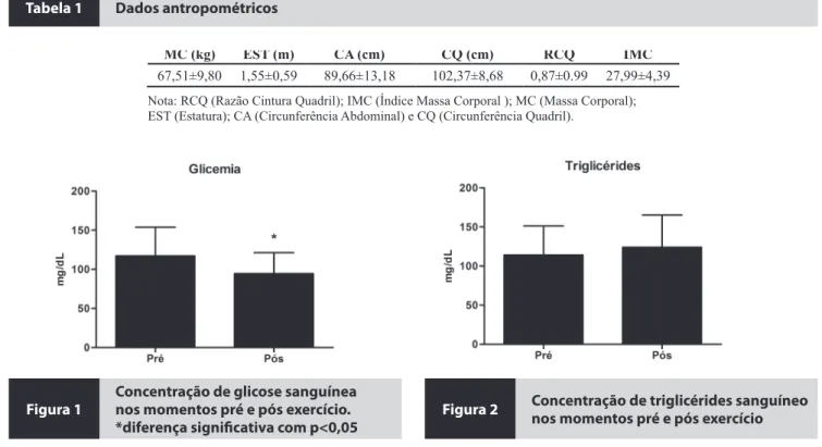 Figura 1 Concentração de glicose sanguínea nos momentos pré e pós exercício. 