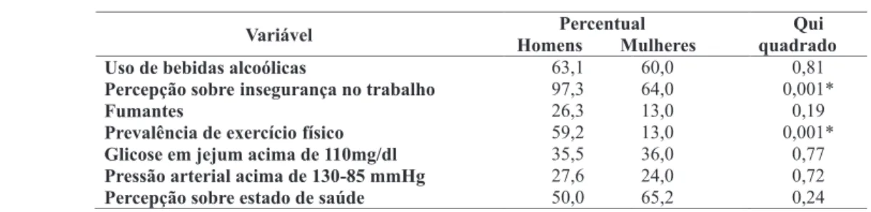Tabela 2 Percentual de indicadores de saúde e segurança de homens e mulheres com significância da  estatística qui-quadrado (p)