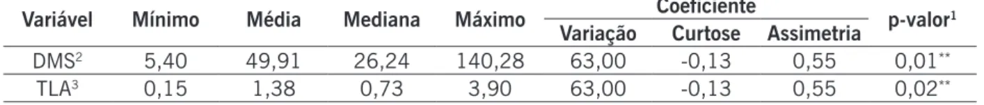 Tabela 1. Estatística descritiva da disponibilidade de matéria seca da forragem (g m -2 ) e da taxa de lotação  animal (UA ha -1 ) em pastagem de Urochloa brizantha cv