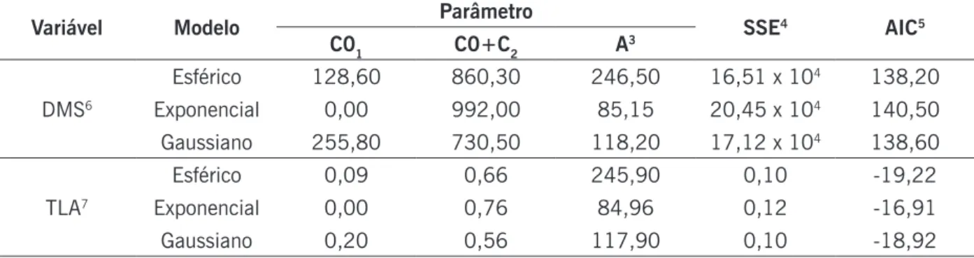 Tabela 2. Modelos e parâmetros estimados dos semivariogramas ajustados à disponibilidade de matéria seca da  forragem (g m -2 ) e taxa de lotação animal (UA ha -1 ) em pastagem de Urochloa brizantha cv