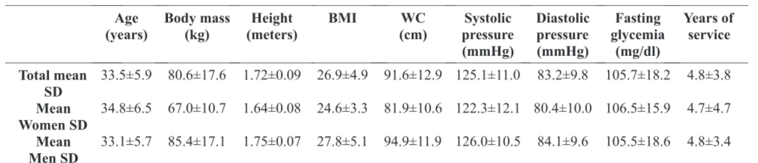 Table 3 presents results related to risk factors, state anxie- anxie-ty, trait anxiety and SRQ in the sample of male  non-practitio-ners and practitionon-practitio-ners of physical exercise.