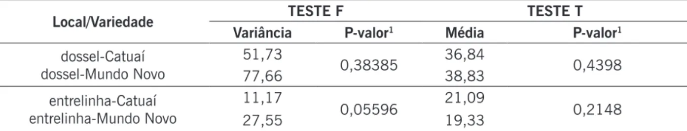 Tabela 5. Teste F para homogeneidade de variâncias e Teste T para comparação do “efeito sombra” entre as  cultivares irrigadas (Catuaí e Mundo Novo)