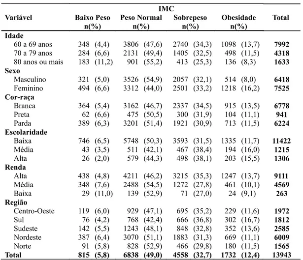 Tabela 1 Distribuição da amostra em relação às características socioeconômicas e demográficas e o estado nutricio- nutricio-nal em idosos, Brasil, 2002-2003 (N=13943)