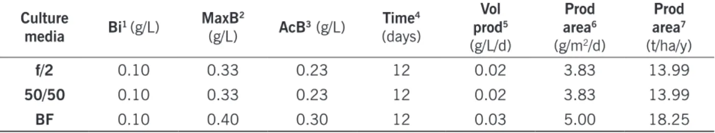 Table 1 shows that BF medium represented the highest average volumetric productivity (0.03  g/L/d) and higher average productivity per area (5.0 g/m 2 /d)