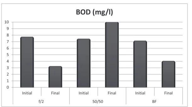 Figure 2. Biological Oxygen Demand (BOD) of cultivation systems (mg/l). 