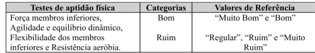 Tabela 1 Valores percentuais, conforme faixa etária e aptidões físicas em idosos praticantes de exercícios físicos  (n=230)