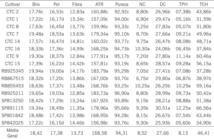 Tabela 2. Médias fenotípicas ajustadas para os caracteres Brix% caldo, Pol% cana, Fibra% cana, açúcar total  recuperável (ATR) em kg t -1 , Pureza% caldo, número de colmos m -1  (NC), diâmetro médio de colmo (DC) em  mm, tonelada de pol por hectare (TPH) e