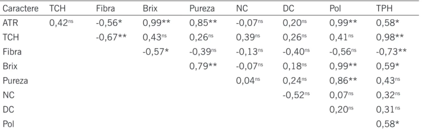 Tabela 3. Estimativas dos coeficientes de correlação de Pearson entre os caracteres Brix% caldo, Pol% cana,  Fibra% cana, açúcar total recuperável (ATR), Pureza% caldo, número de colmos m -1  (NC), diâmetro médio de  colmo (DC), tonelada de pol por hectare