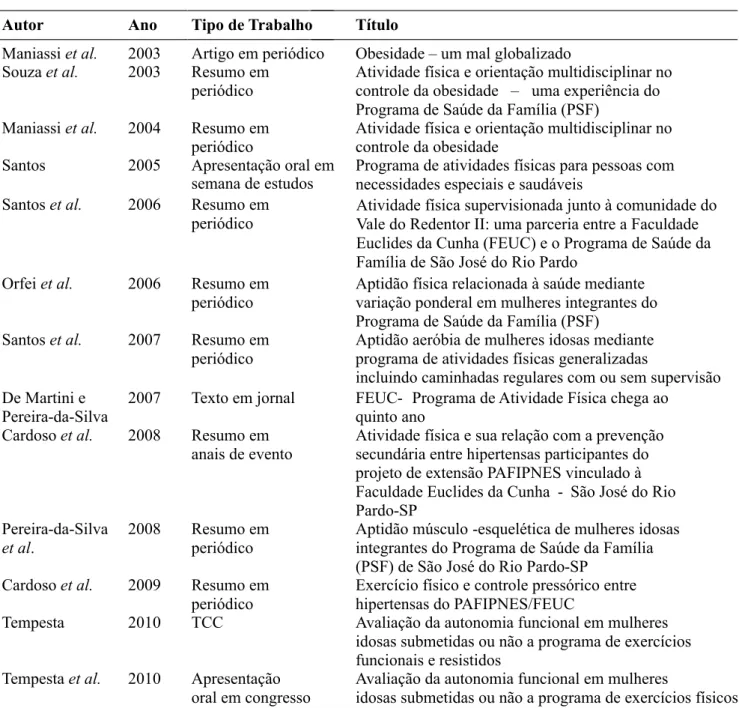 Tabela 1 Produção Acadêmica vinculada ao PAFIPNES