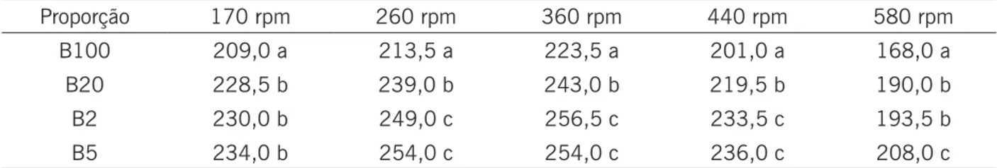 Tabela 1. Síntese da análise de variância dos valores médios de torque (N.m) para as quatro proporções de  combustíveis utilizadas