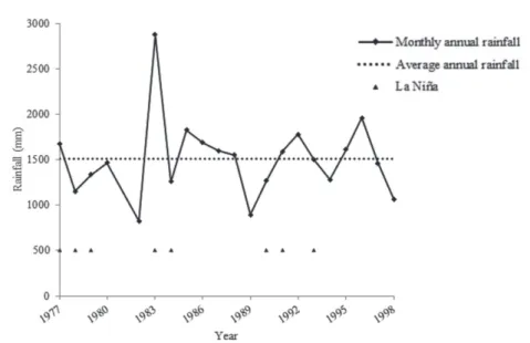 Figure  2. Annually temporal distribution (mm) to Lambari region, MG, Brazil, and its relation to La Niña  phenomenon.