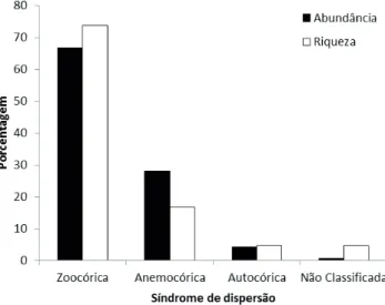 Figura 3. Distribuição da densidade das espécies segundo a síndrome de dispersão.