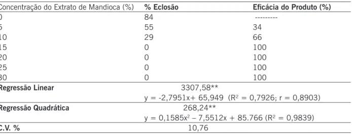 Tabela 1. Porcentagem de eclosão de juvenis e eficácia do extrato aquoso de mandioca em diferentes  concentrações (Descalvado, SP).