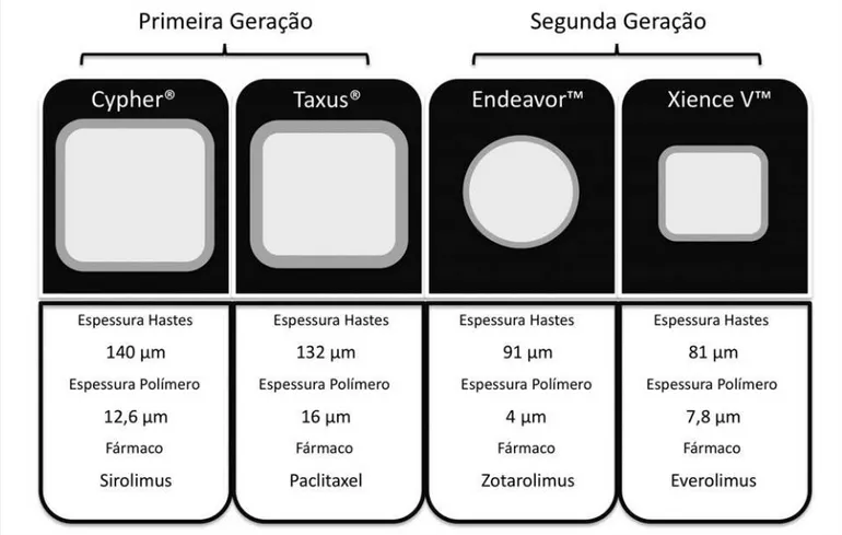 Figura 1 - Espessura das hastes e dos polímeros dos stents farmacológicos de primeira e de segunda geração