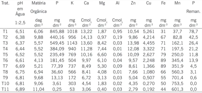 Tabela 2: Resultado da análise química dos substratos utilizados nos tratamentos com variação de 10% na  concentração de lodo de 0% (T1) a 100% (T11)